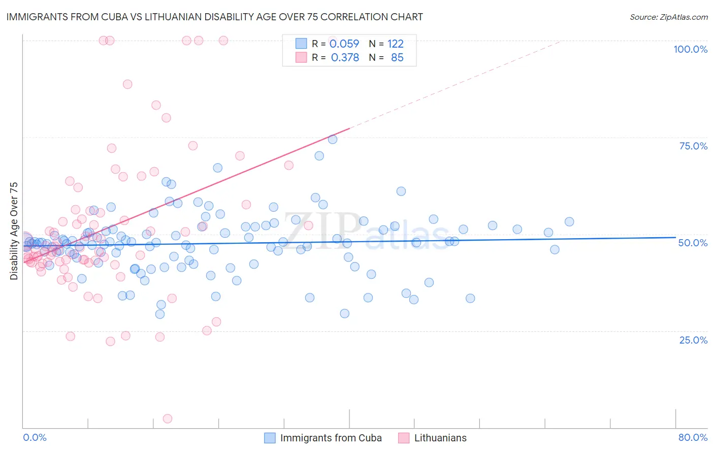 Immigrants from Cuba vs Lithuanian Disability Age Over 75