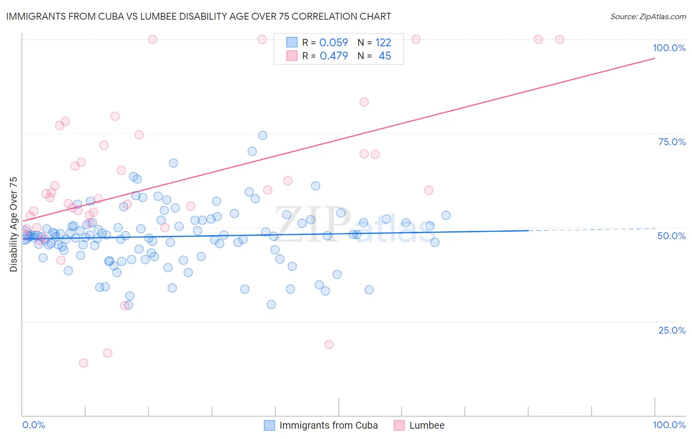 Immigrants from Cuba vs Lumbee Disability Age Over 75