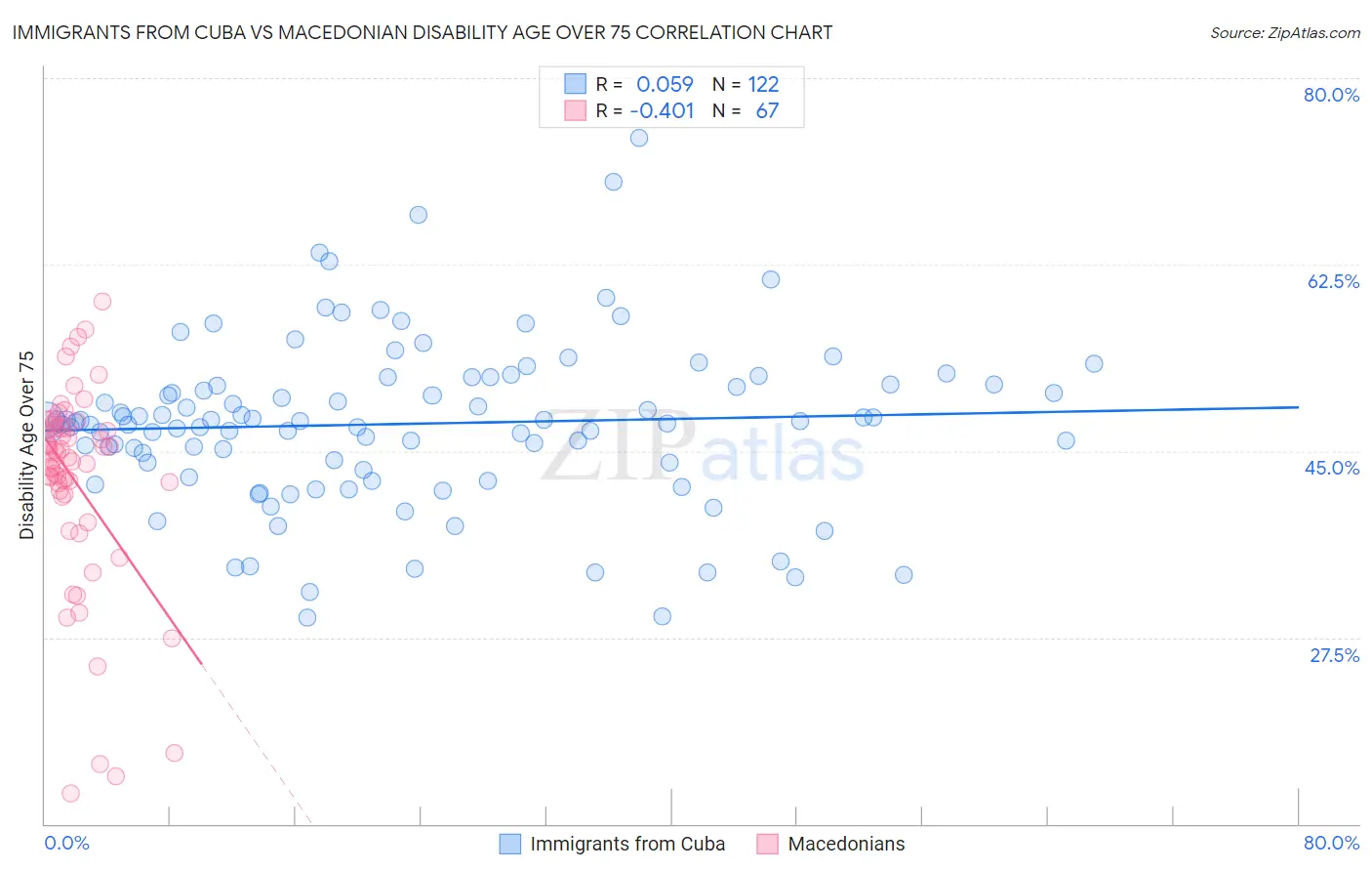 Immigrants from Cuba vs Macedonian Disability Age Over 75