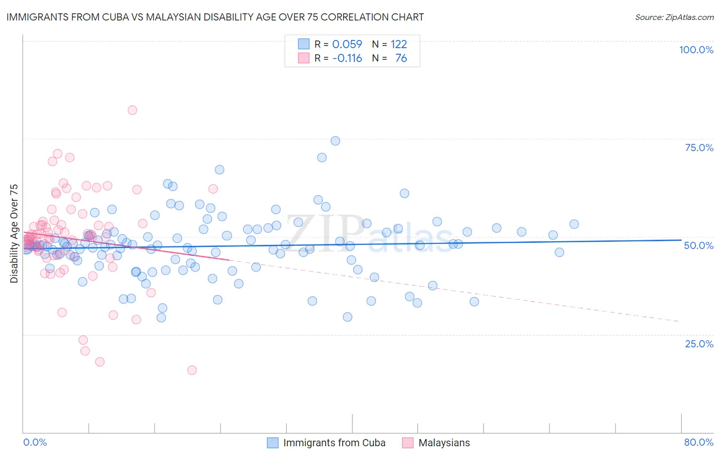 Immigrants from Cuba vs Malaysian Disability Age Over 75
