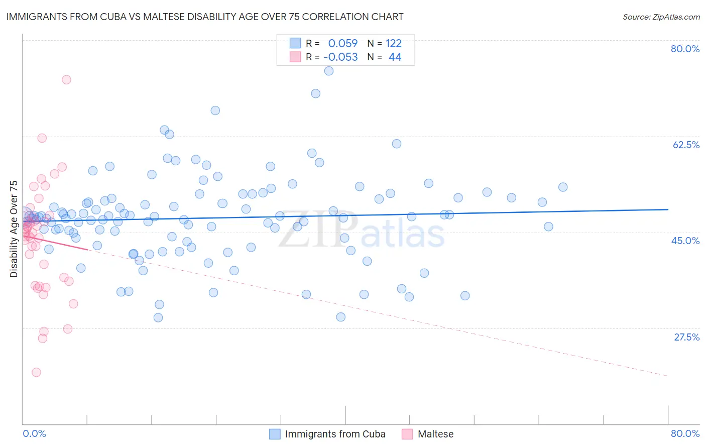 Immigrants from Cuba vs Maltese Disability Age Over 75