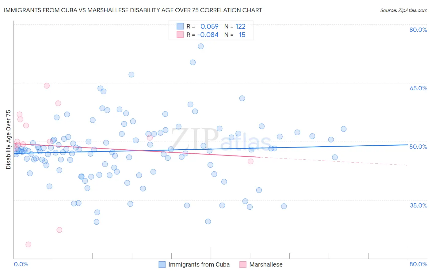Immigrants from Cuba vs Marshallese Disability Age Over 75
