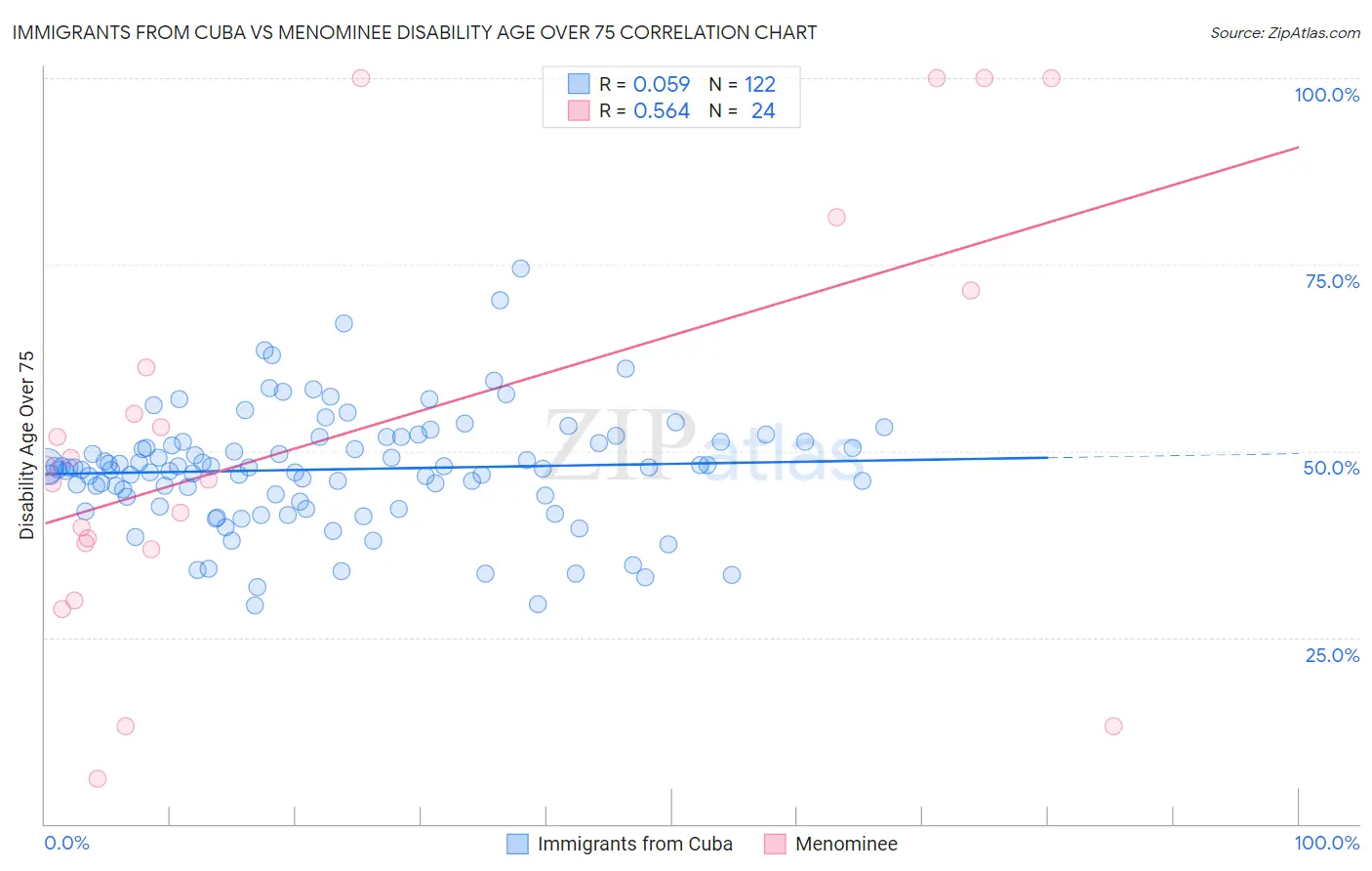 Immigrants from Cuba vs Menominee Disability Age Over 75