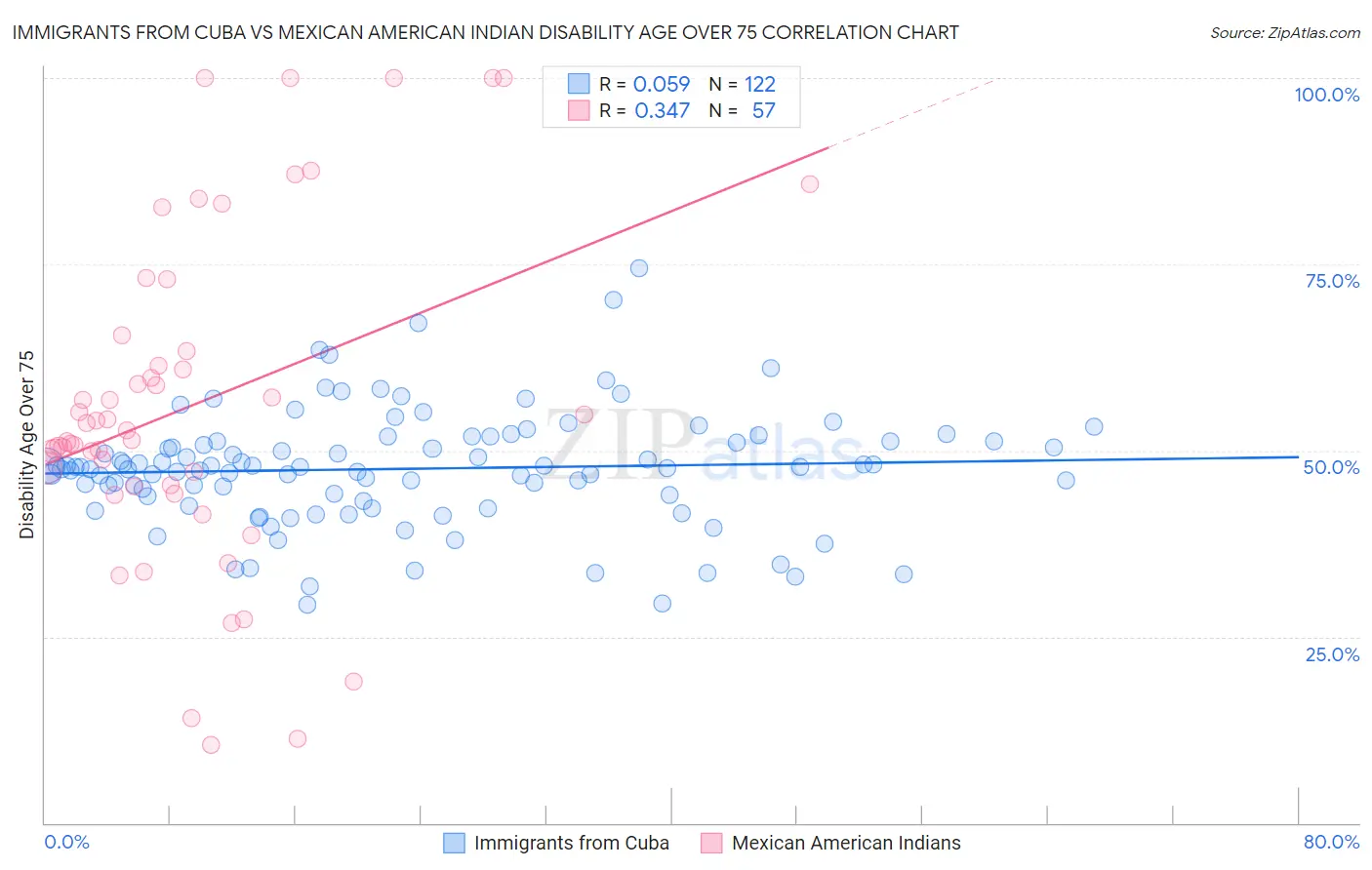 Immigrants from Cuba vs Mexican American Indian Disability Age Over 75