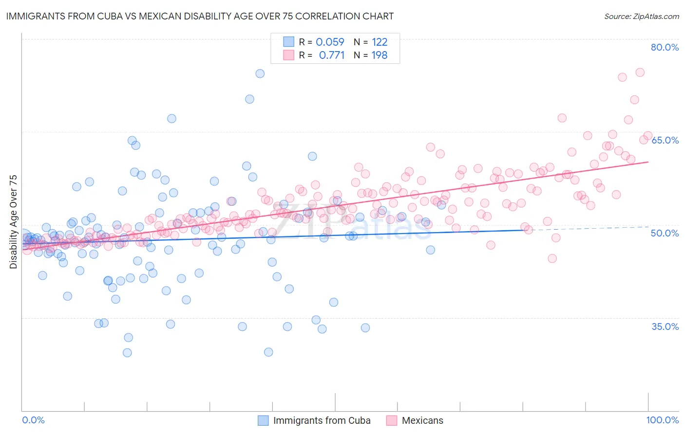 Immigrants from Cuba vs Mexican Disability Age Over 75