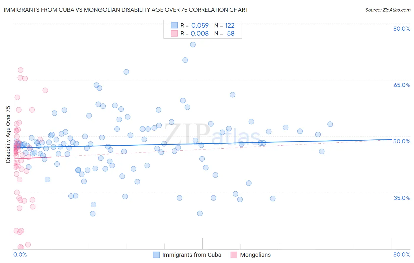 Immigrants from Cuba vs Mongolian Disability Age Over 75