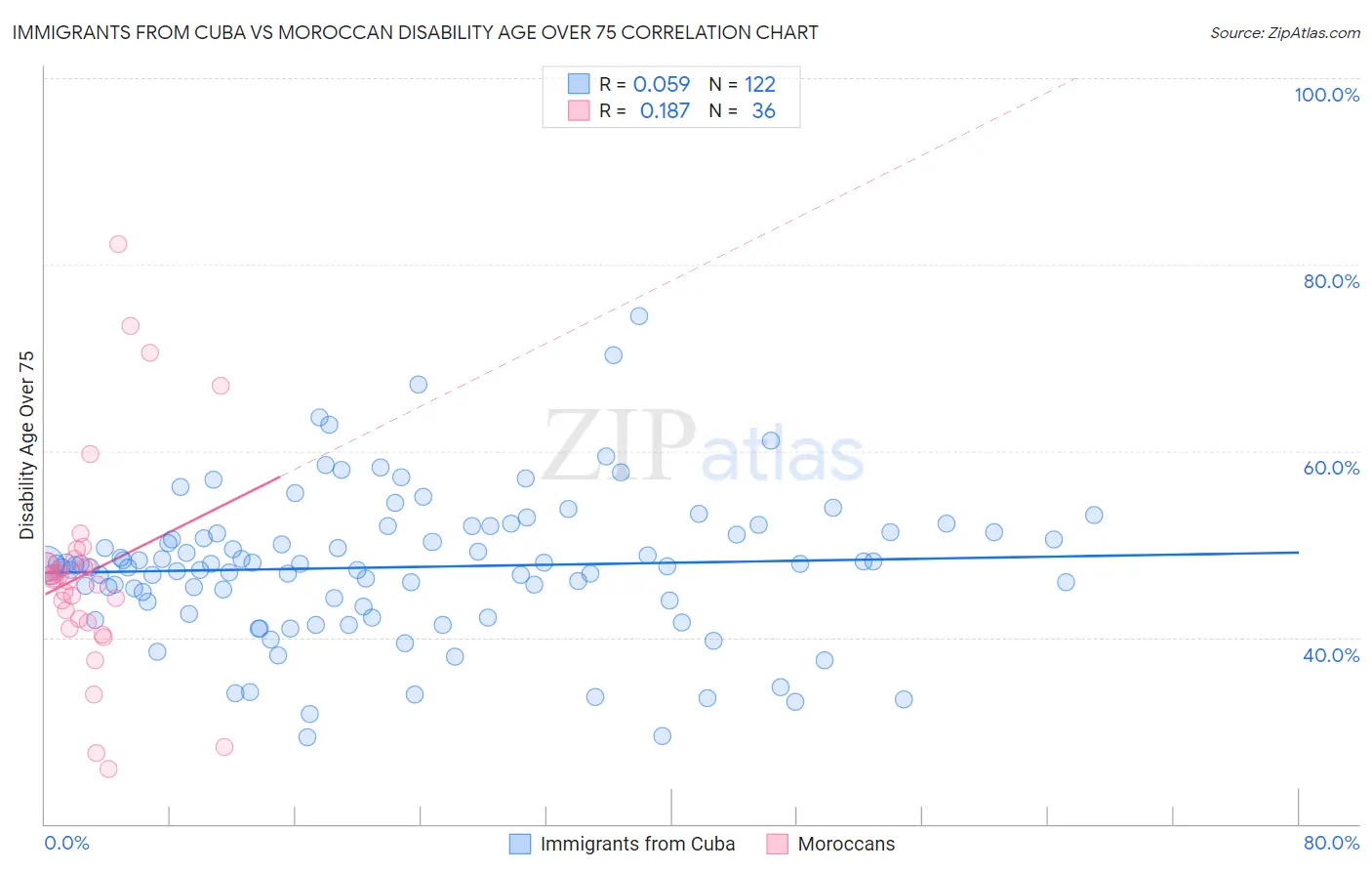 Immigrants from Cuba vs Moroccan Disability Age Over 75