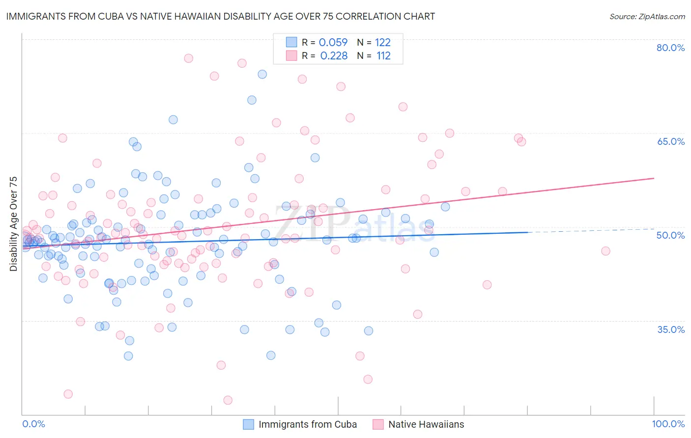 Immigrants from Cuba vs Native Hawaiian Disability Age Over 75