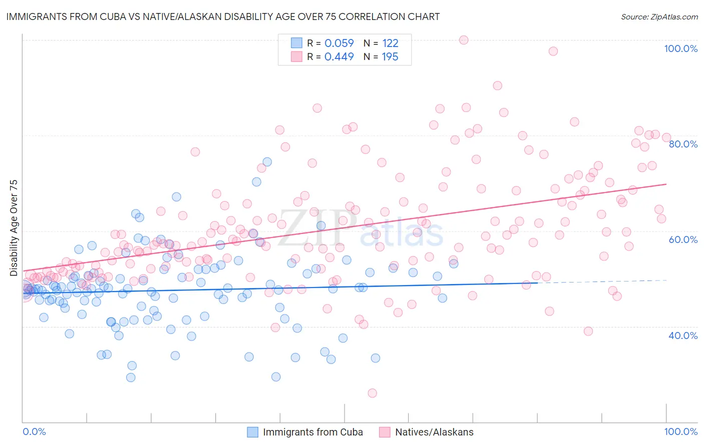 Immigrants from Cuba vs Native/Alaskan Disability Age Over 75