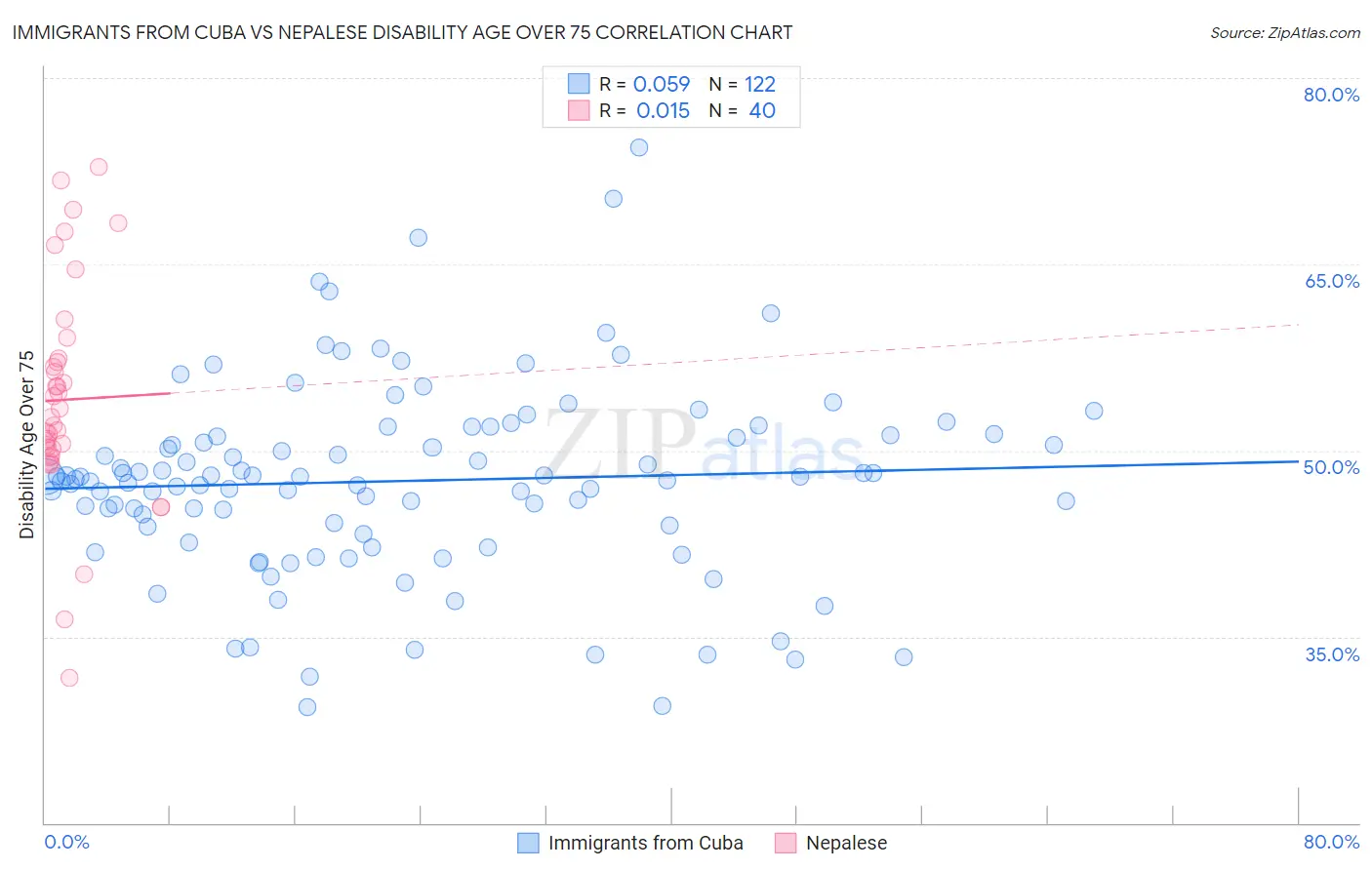 Immigrants from Cuba vs Nepalese Disability Age Over 75