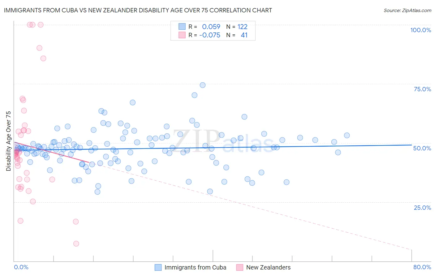 Immigrants from Cuba vs New Zealander Disability Age Over 75