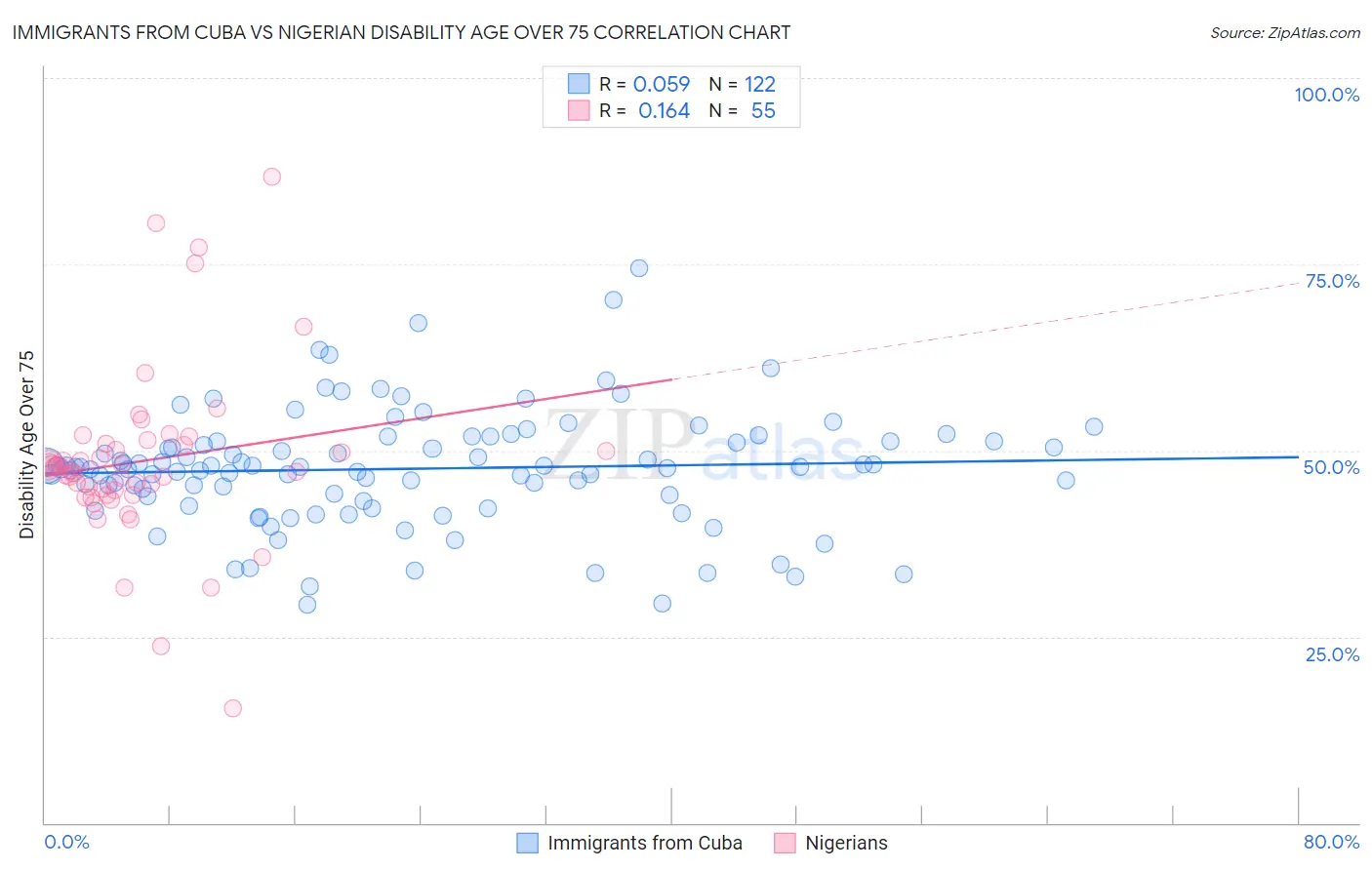 Immigrants from Cuba vs Nigerian Disability Age Over 75
