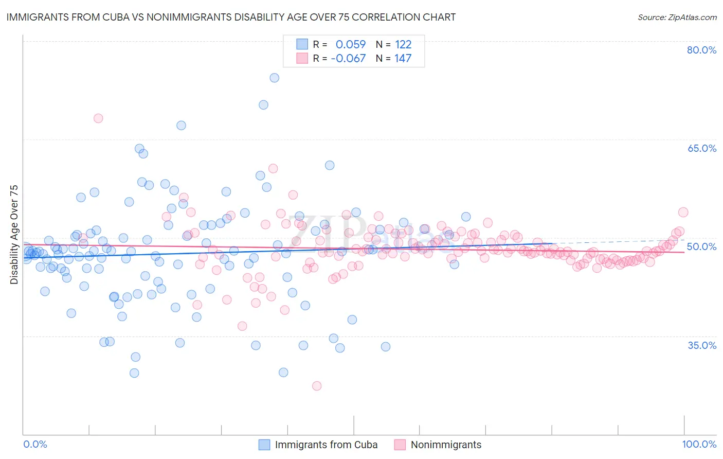 Immigrants from Cuba vs Nonimmigrants Disability Age Over 75