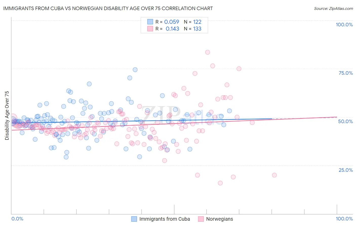Immigrants from Cuba vs Norwegian Disability Age Over 75