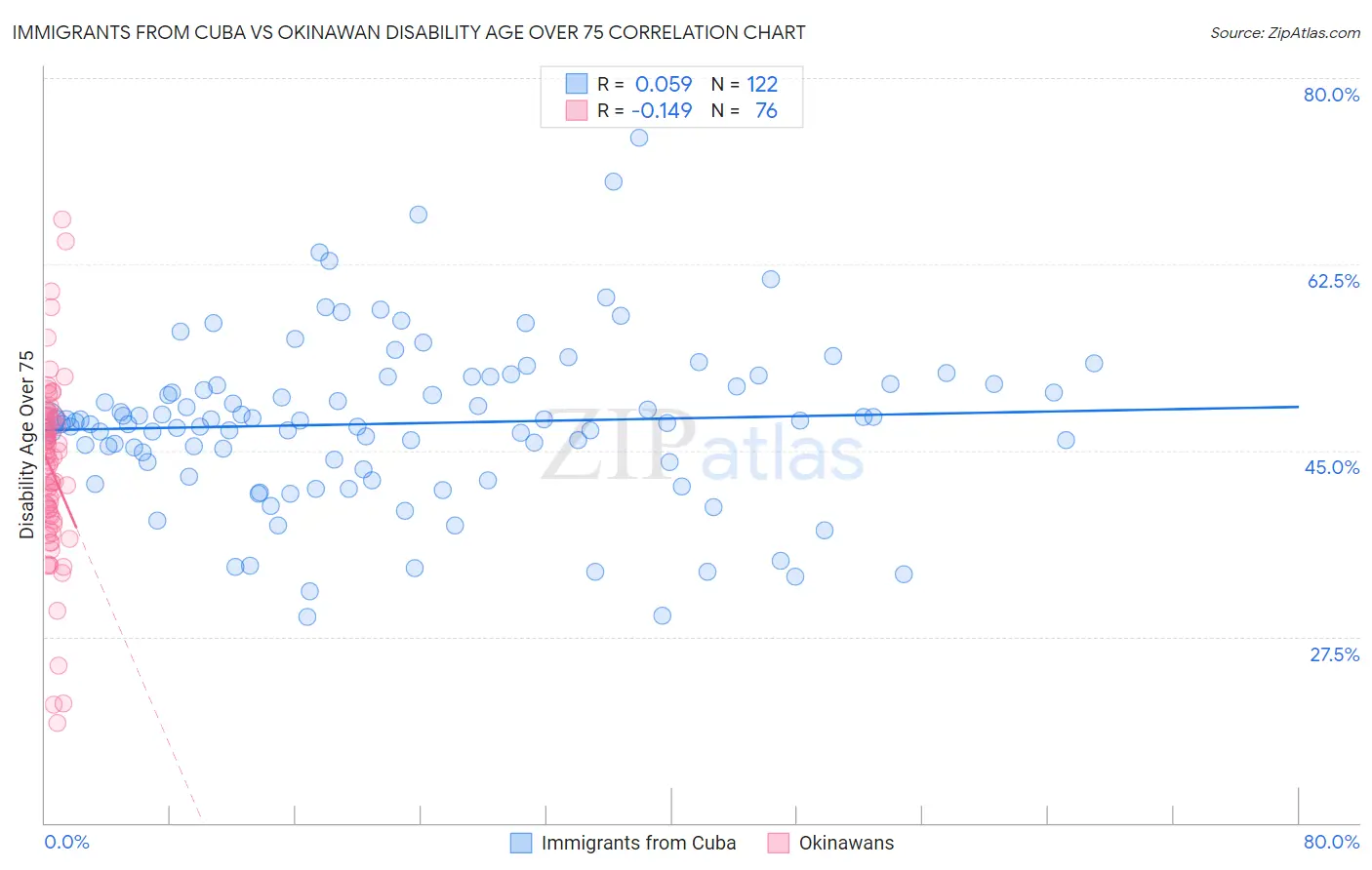 Immigrants from Cuba vs Okinawan Disability Age Over 75