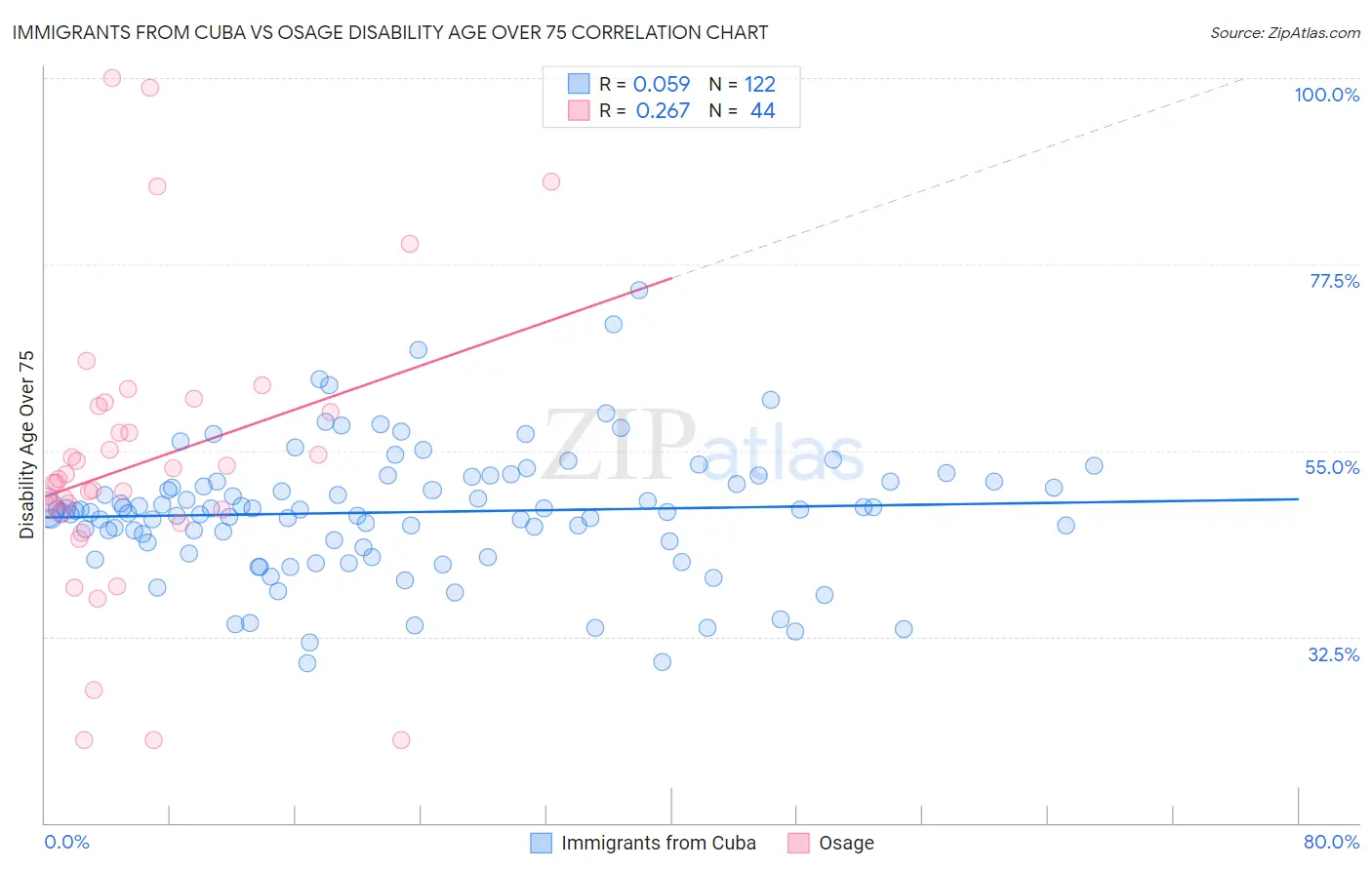 Immigrants from Cuba vs Osage Disability Age Over 75