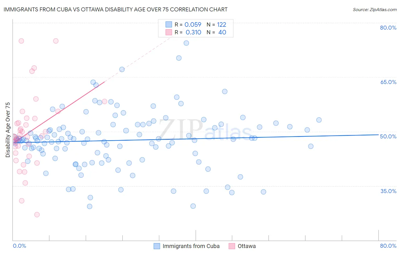 Immigrants from Cuba vs Ottawa Disability Age Over 75