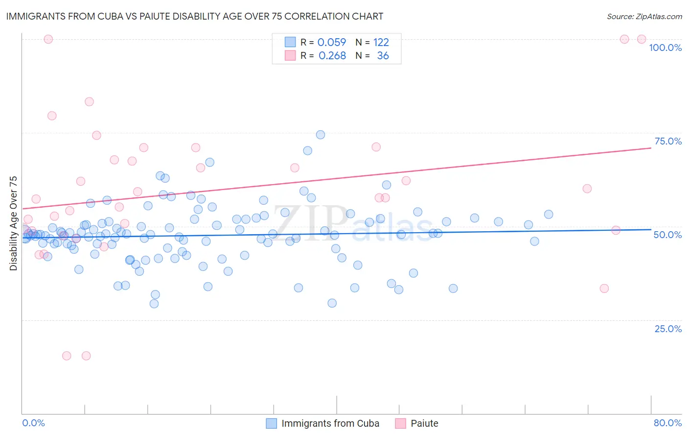 Immigrants from Cuba vs Paiute Disability Age Over 75