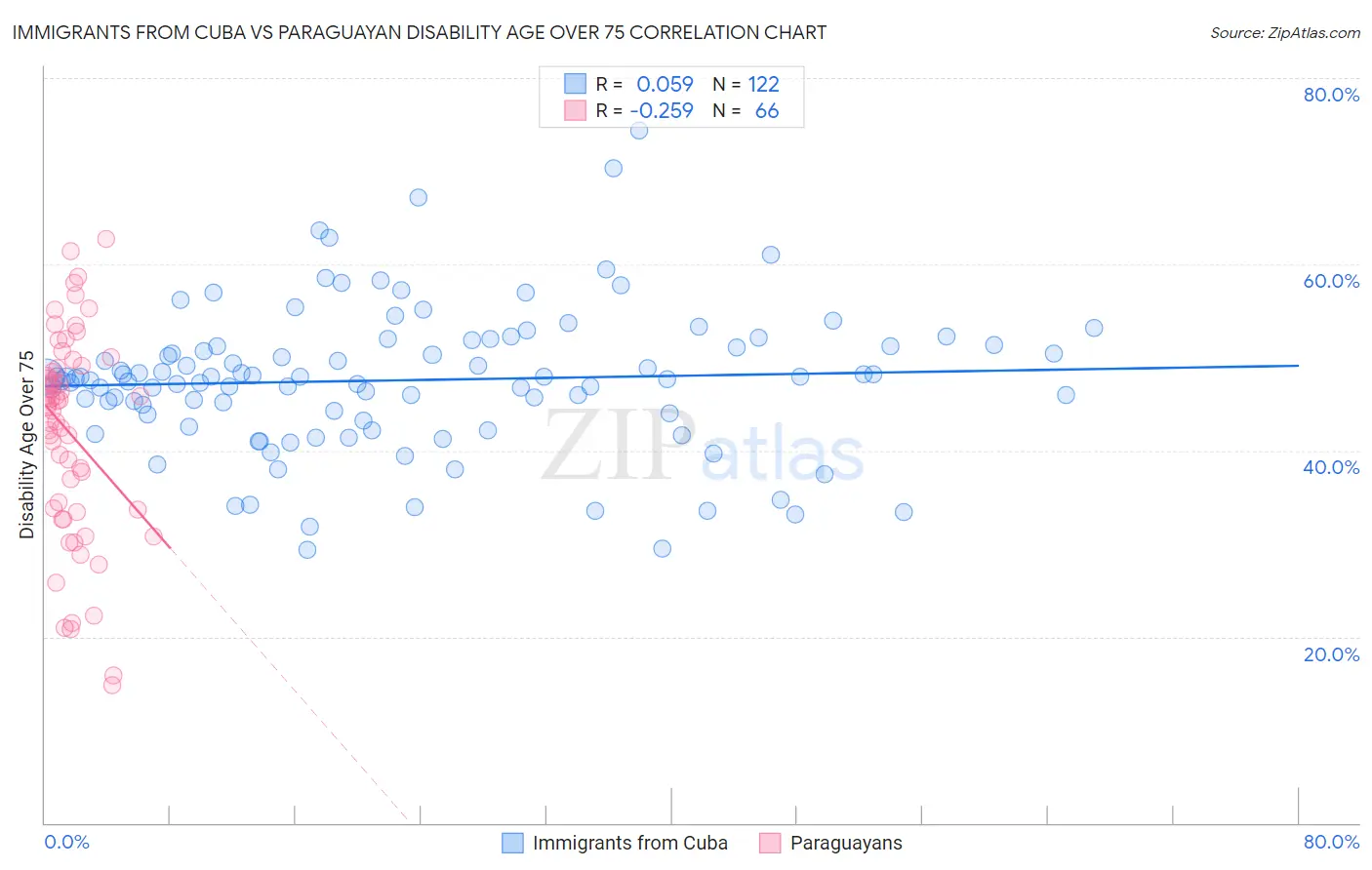 Immigrants from Cuba vs Paraguayan Disability Age Over 75