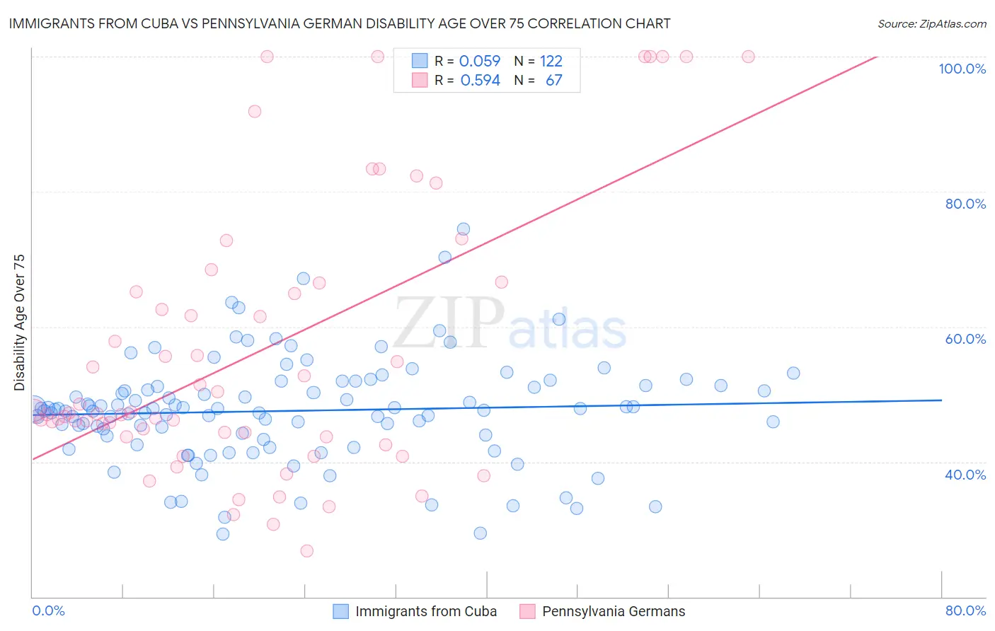 Immigrants from Cuba vs Pennsylvania German Disability Age Over 75