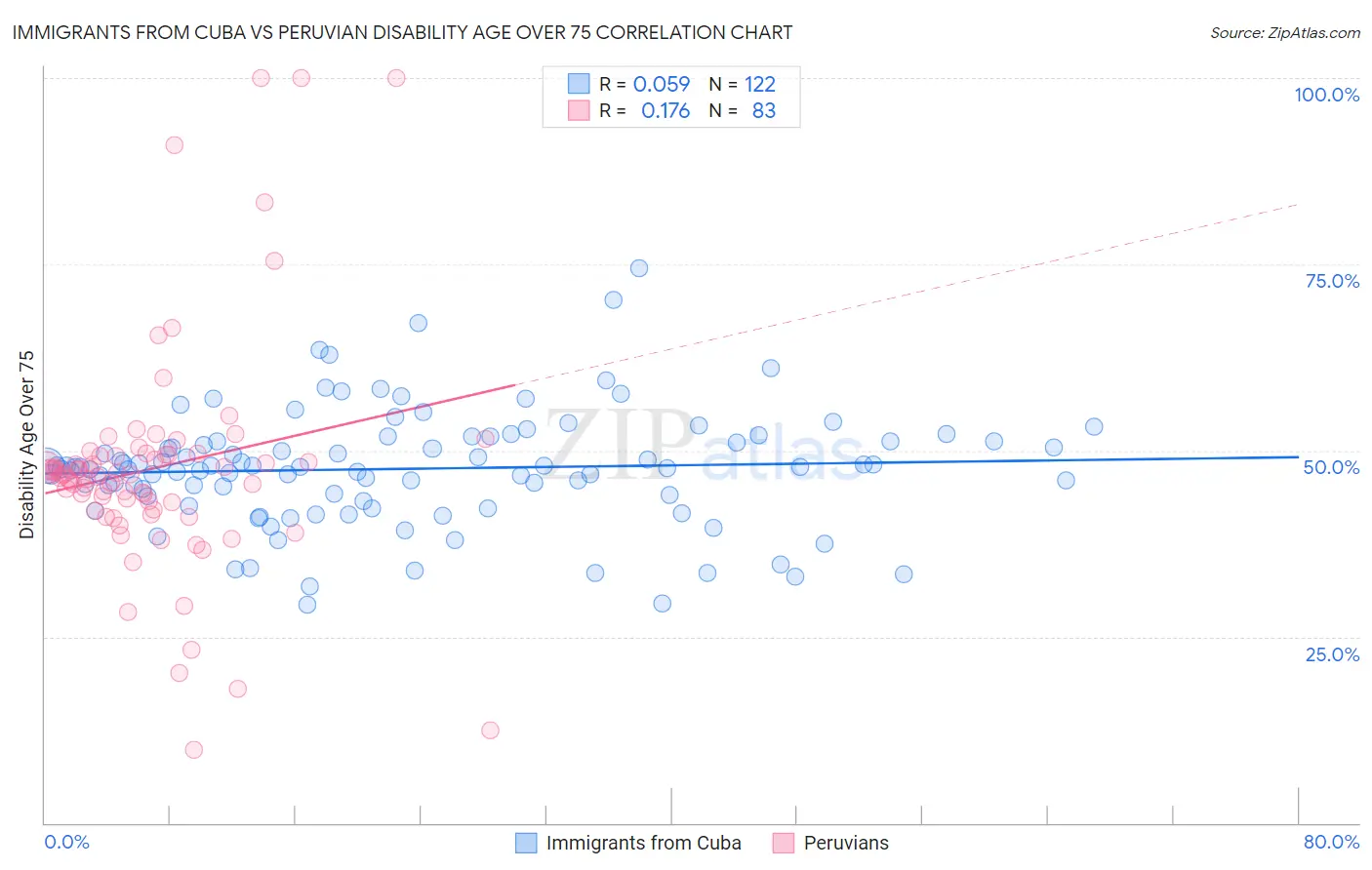 Immigrants from Cuba vs Peruvian Disability Age Over 75