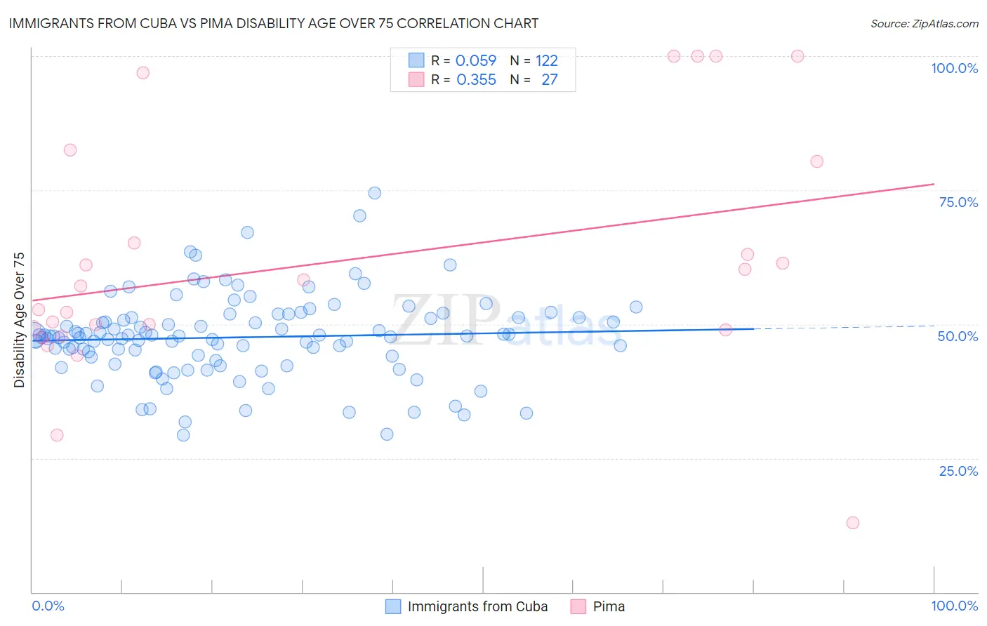 Immigrants from Cuba vs Pima Disability Age Over 75