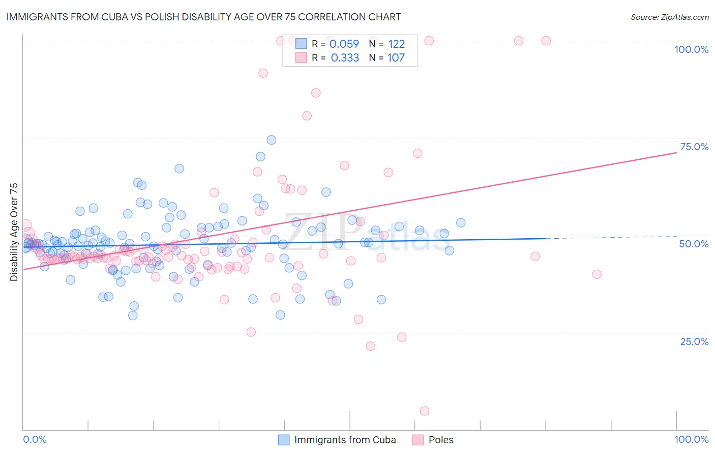 Immigrants from Cuba vs Polish Disability Age Over 75