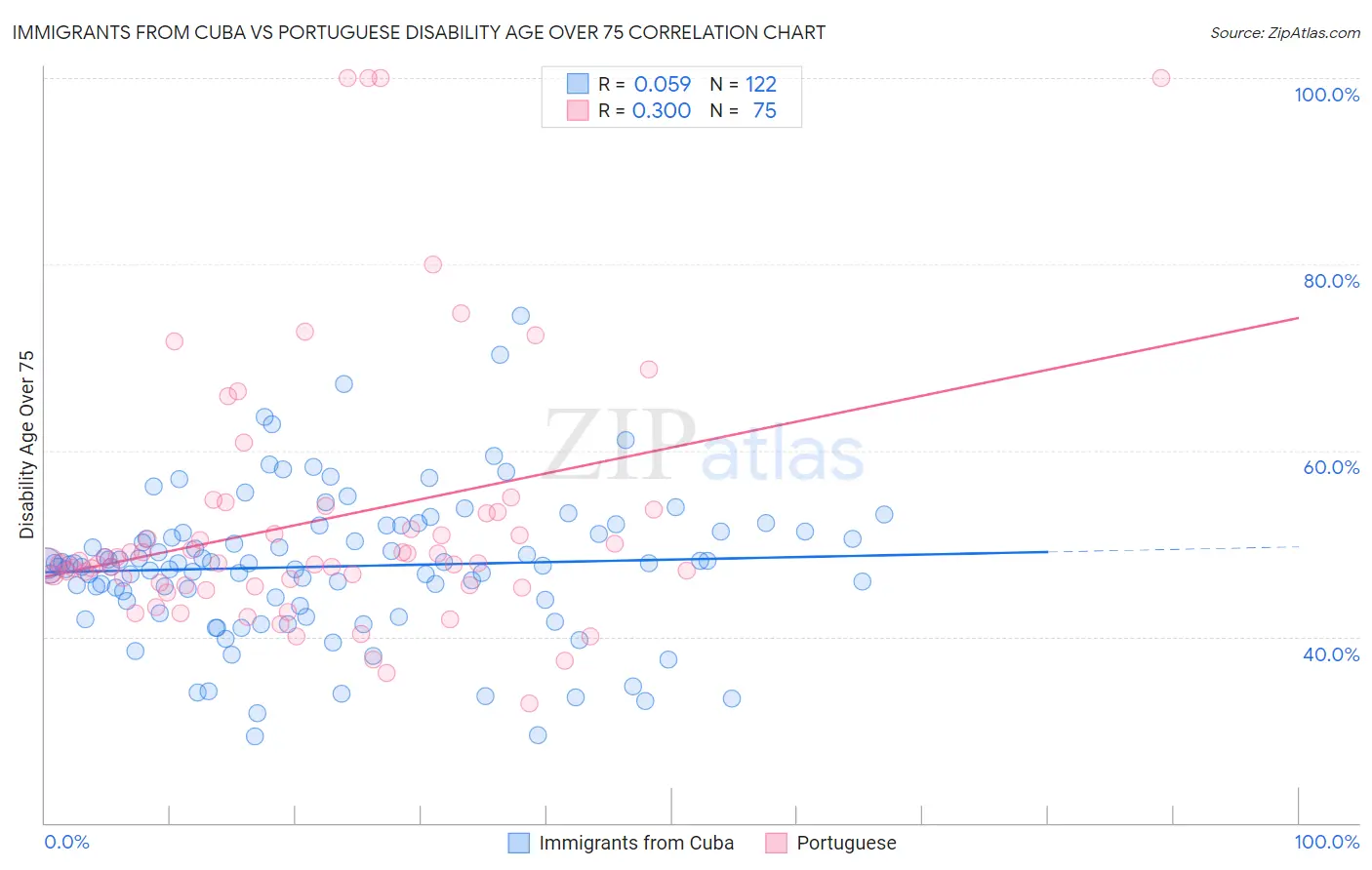 Immigrants from Cuba vs Portuguese Disability Age Over 75