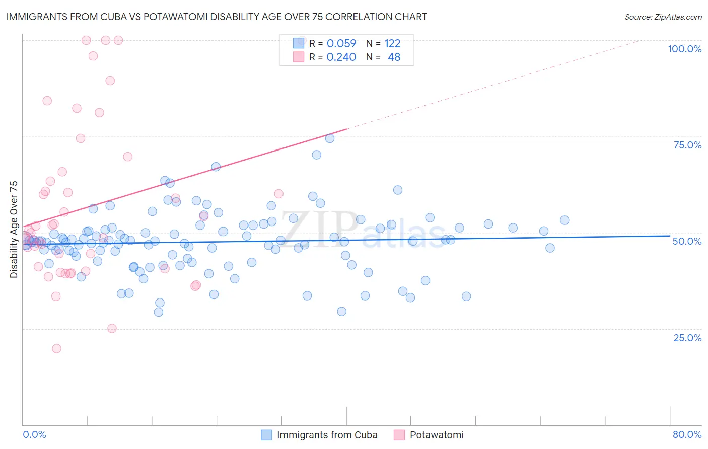 Immigrants from Cuba vs Potawatomi Disability Age Over 75