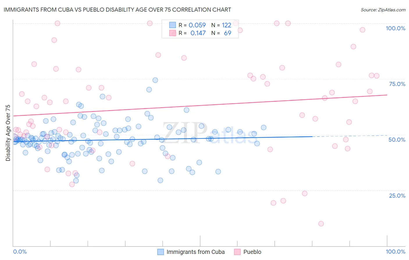 Immigrants from Cuba vs Pueblo Disability Age Over 75