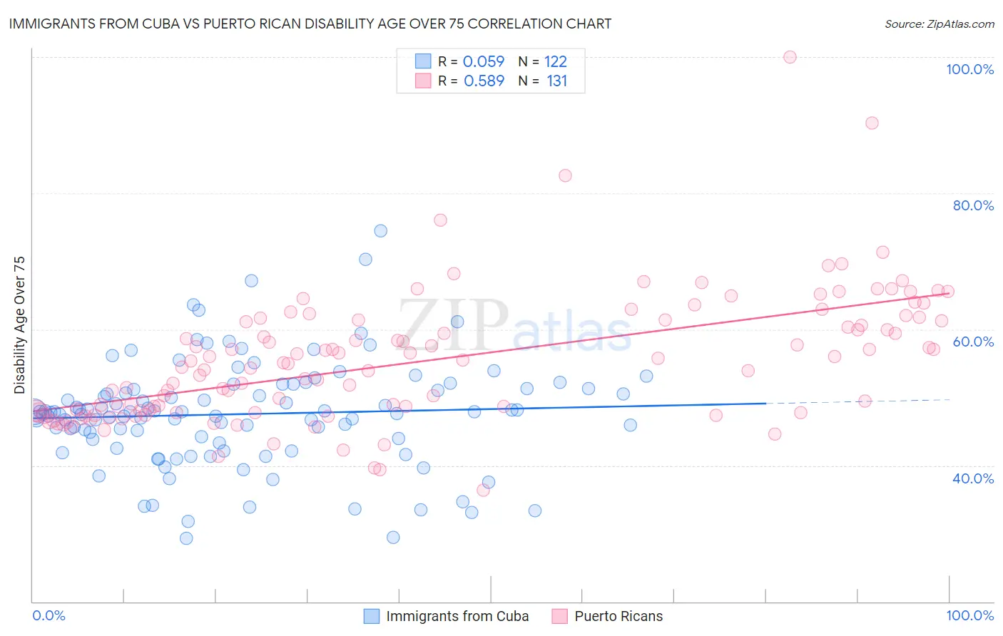 Immigrants from Cuba vs Puerto Rican Disability Age Over 75