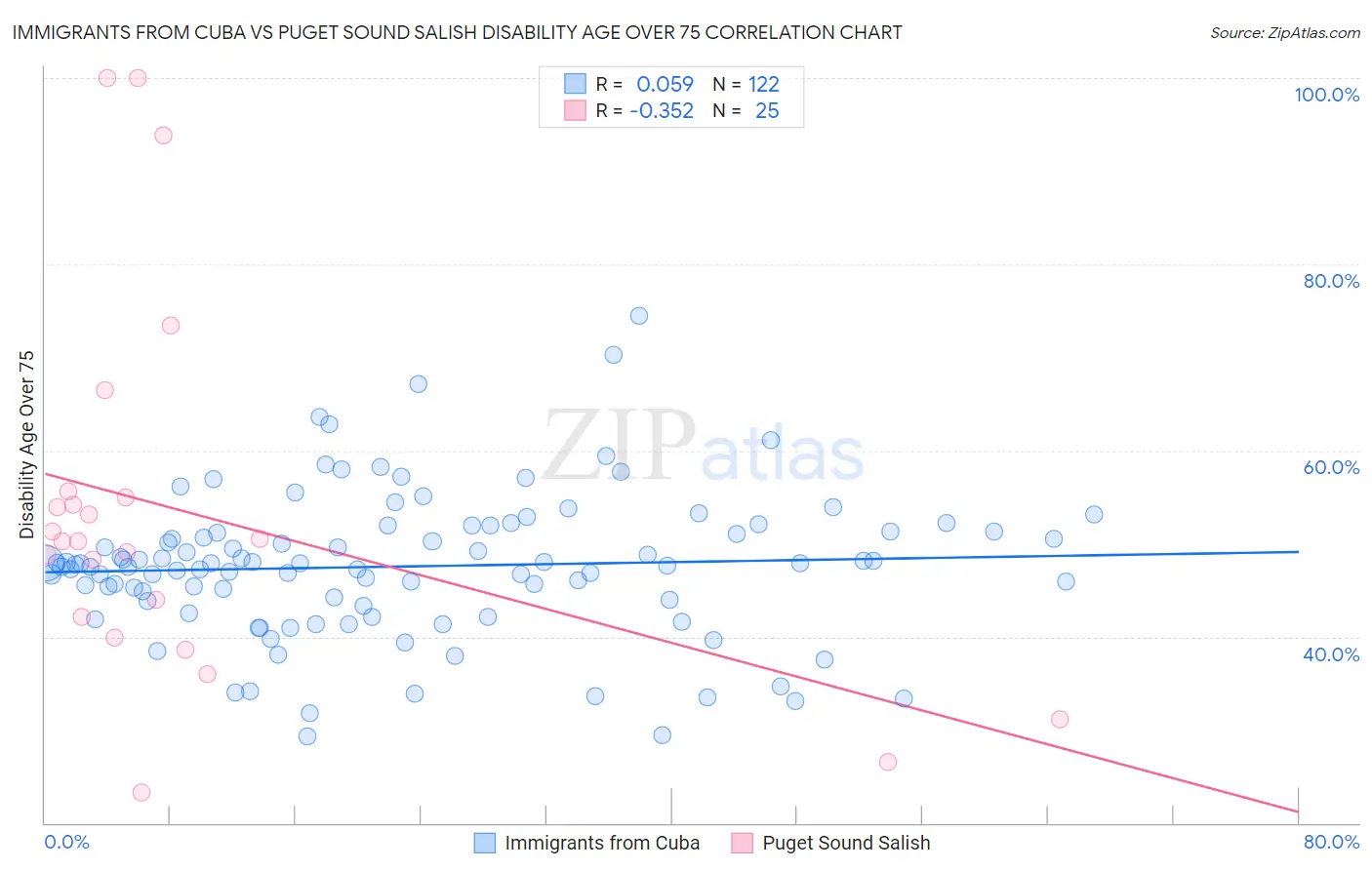 Immigrants from Cuba vs Puget Sound Salish Disability Age Over 75