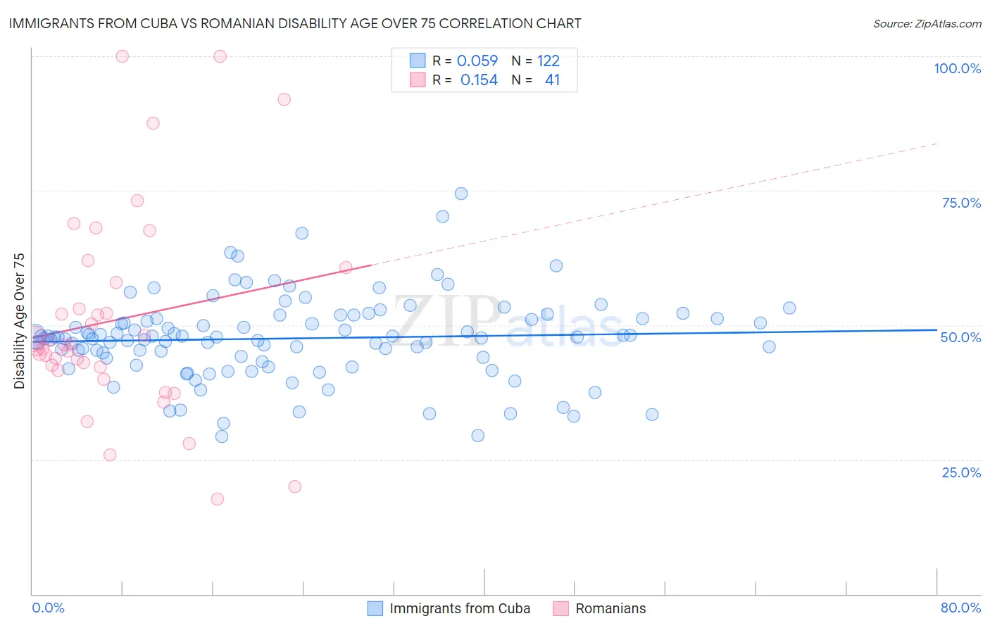 Immigrants from Cuba vs Romanian Disability Age Over 75