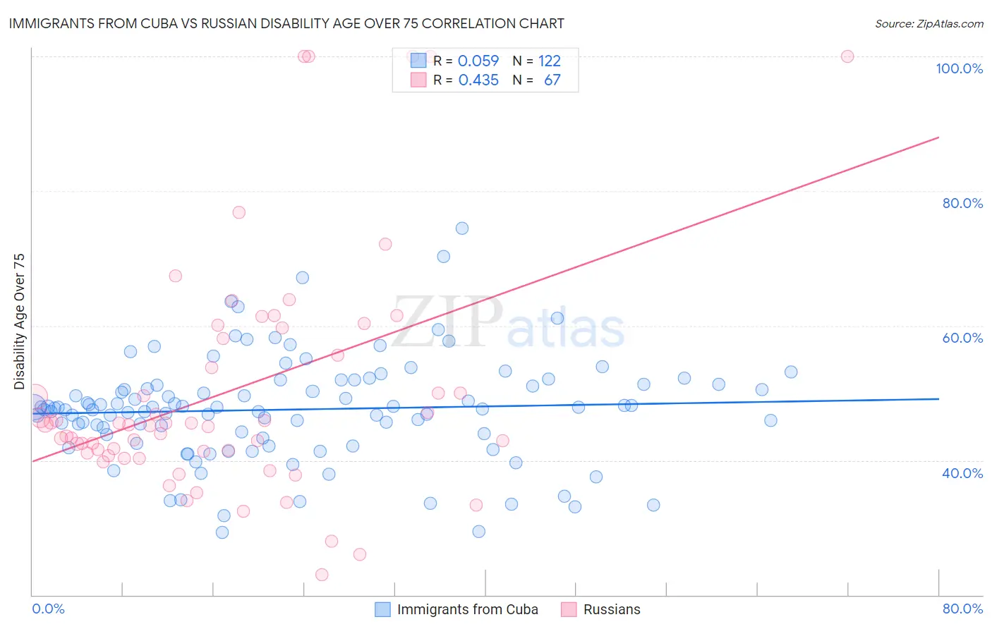Immigrants from Cuba vs Russian Disability Age Over 75