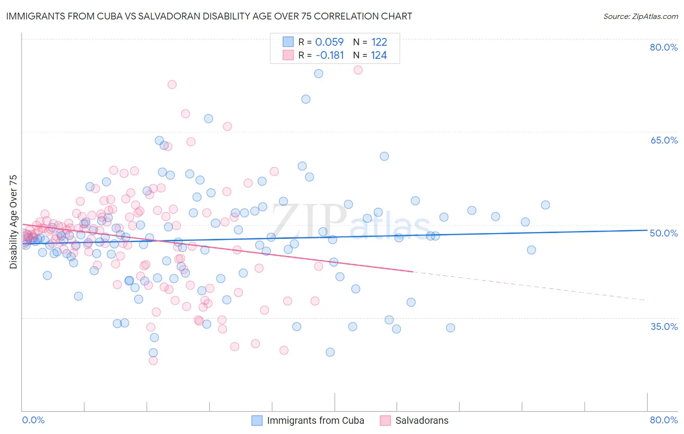 Immigrants from Cuba vs Salvadoran Disability Age Over 75