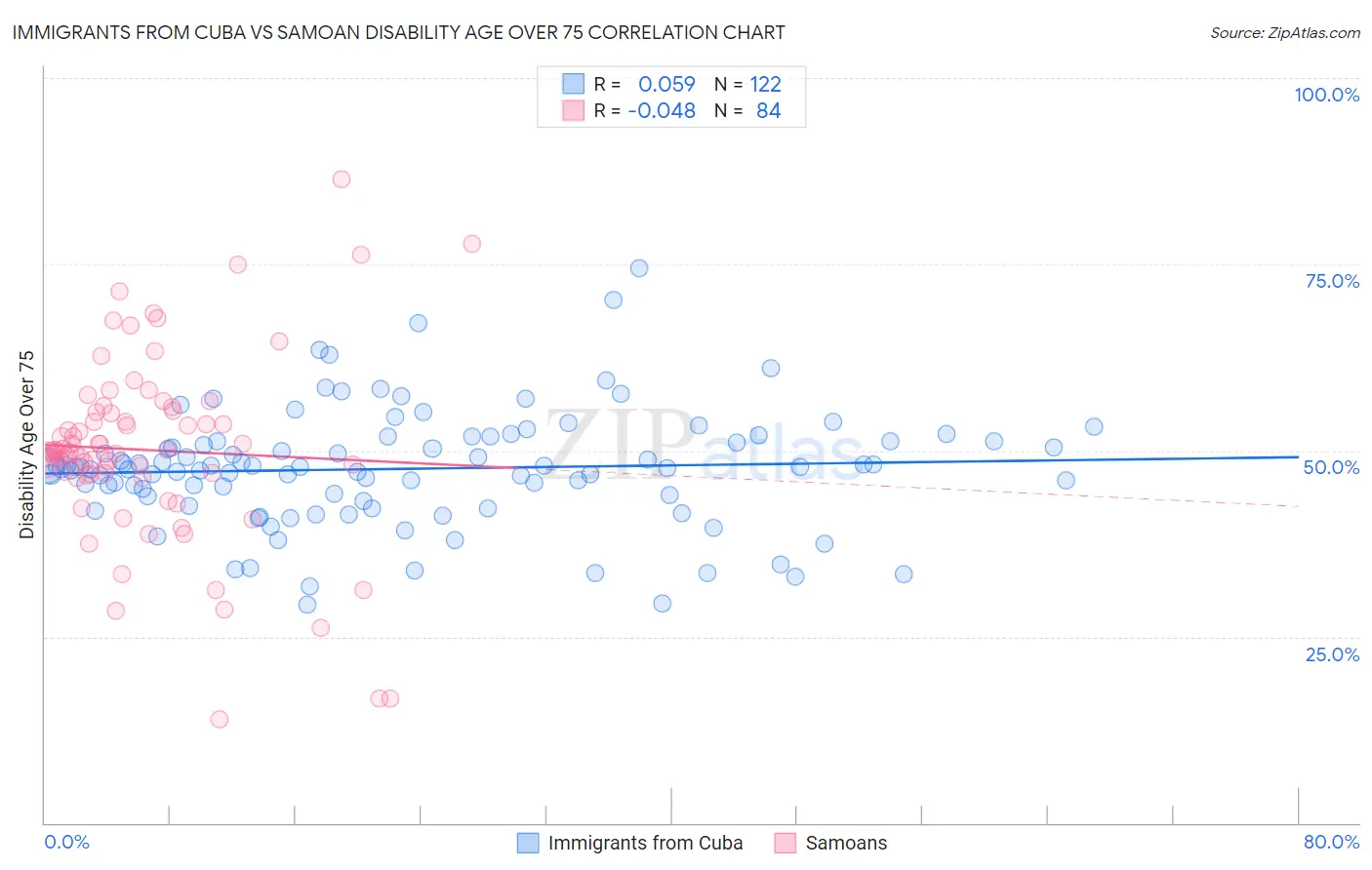 Immigrants from Cuba vs Samoan Disability Age Over 75