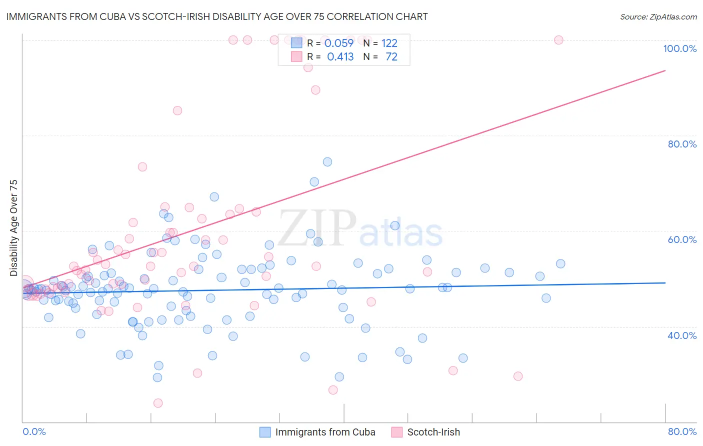 Immigrants from Cuba vs Scotch-Irish Disability Age Over 75