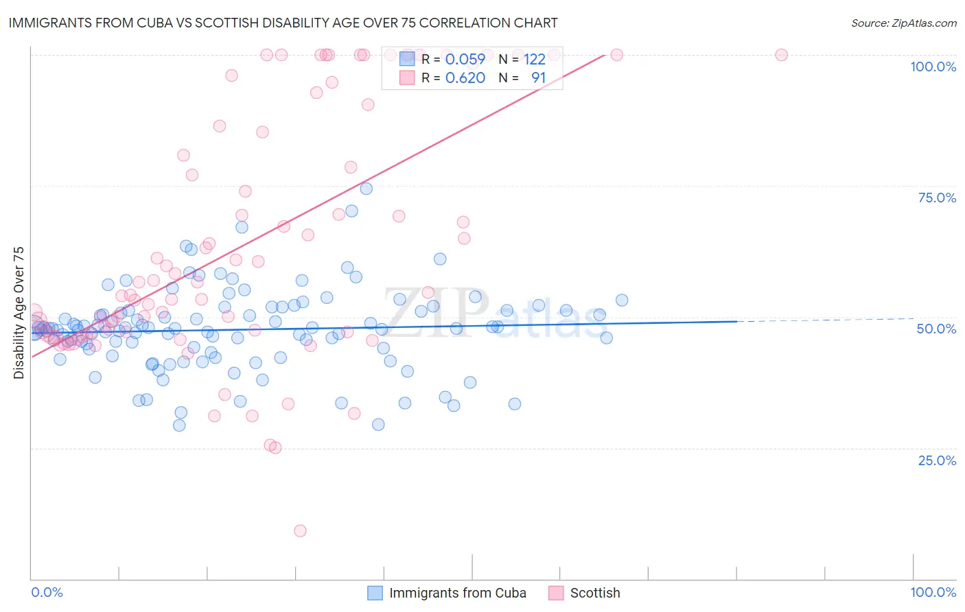 Immigrants from Cuba vs Scottish Disability Age Over 75