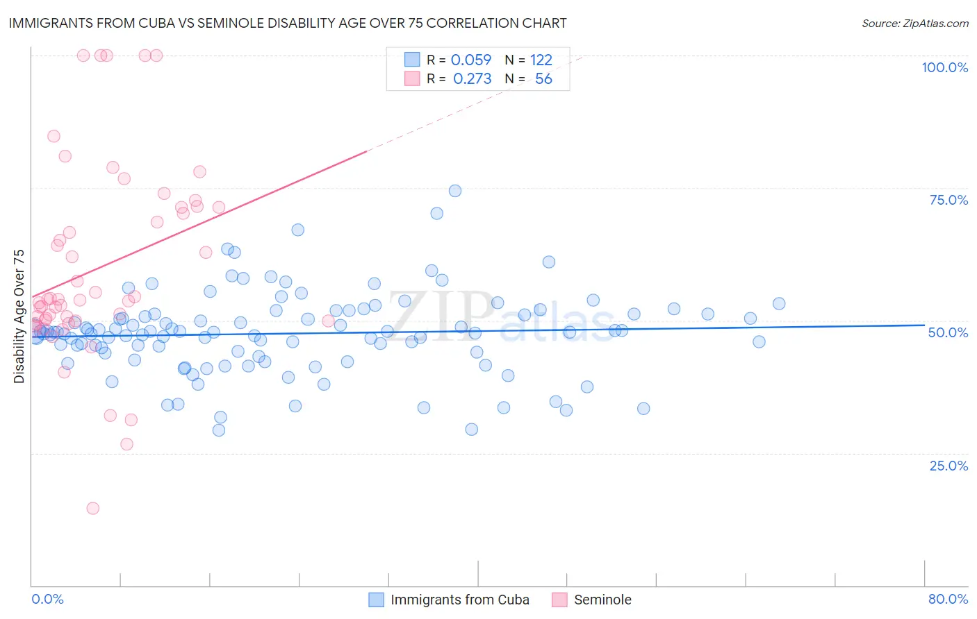 Immigrants from Cuba vs Seminole Disability Age Over 75