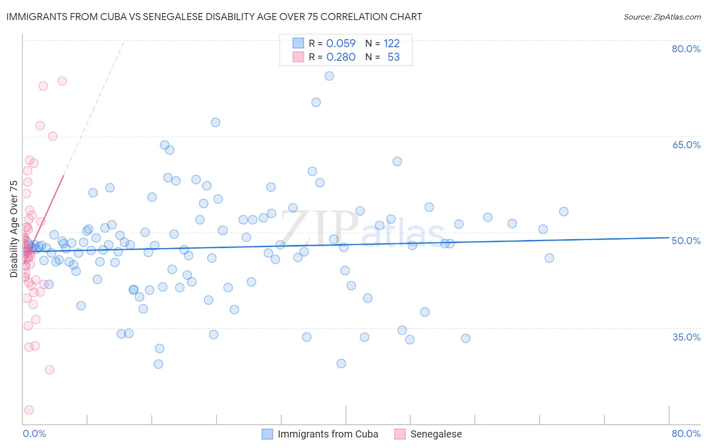 Immigrants from Cuba vs Senegalese Disability Age Over 75