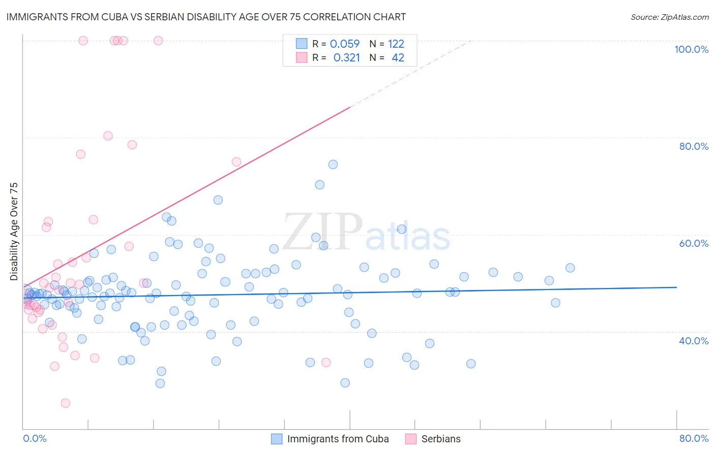 Immigrants from Cuba vs Serbian Disability Age Over 75