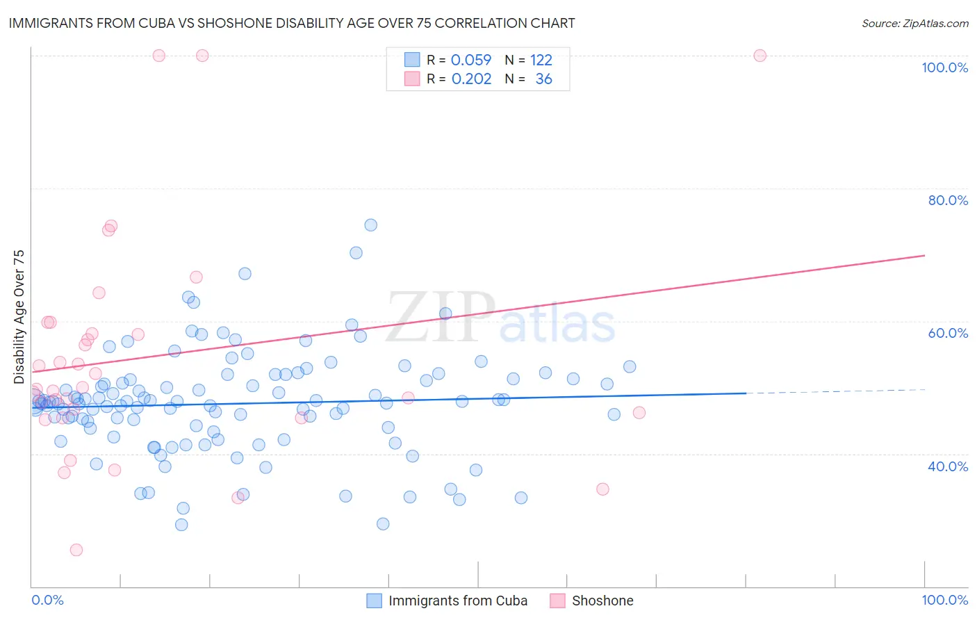 Immigrants from Cuba vs Shoshone Disability Age Over 75