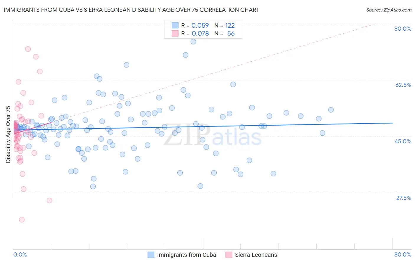 Immigrants from Cuba vs Sierra Leonean Disability Age Over 75