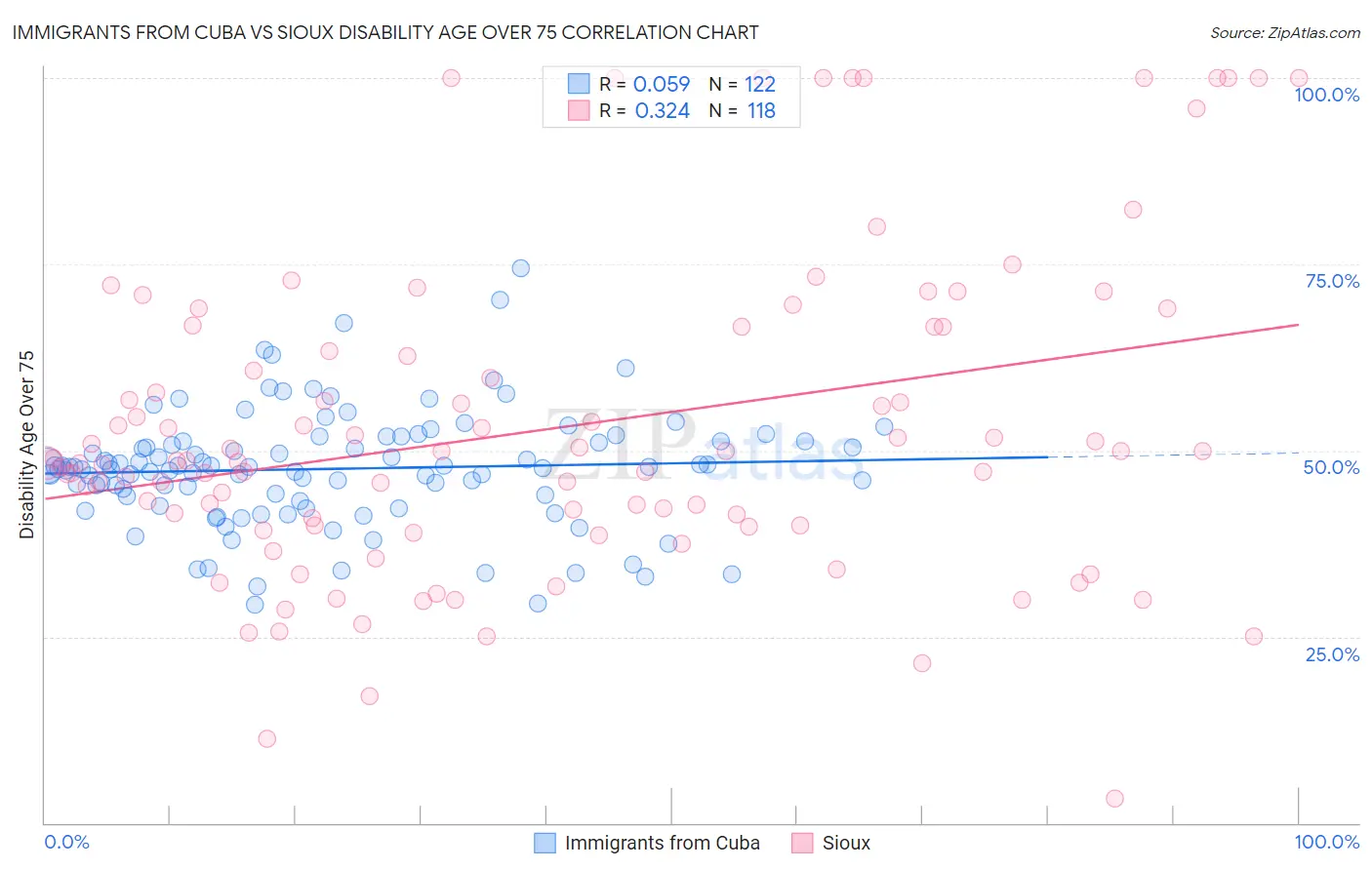 Immigrants from Cuba vs Sioux Disability Age Over 75