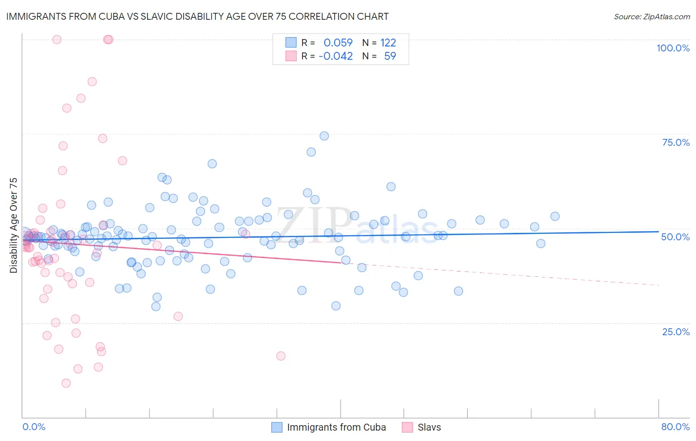 Immigrants from Cuba vs Slavic Disability Age Over 75