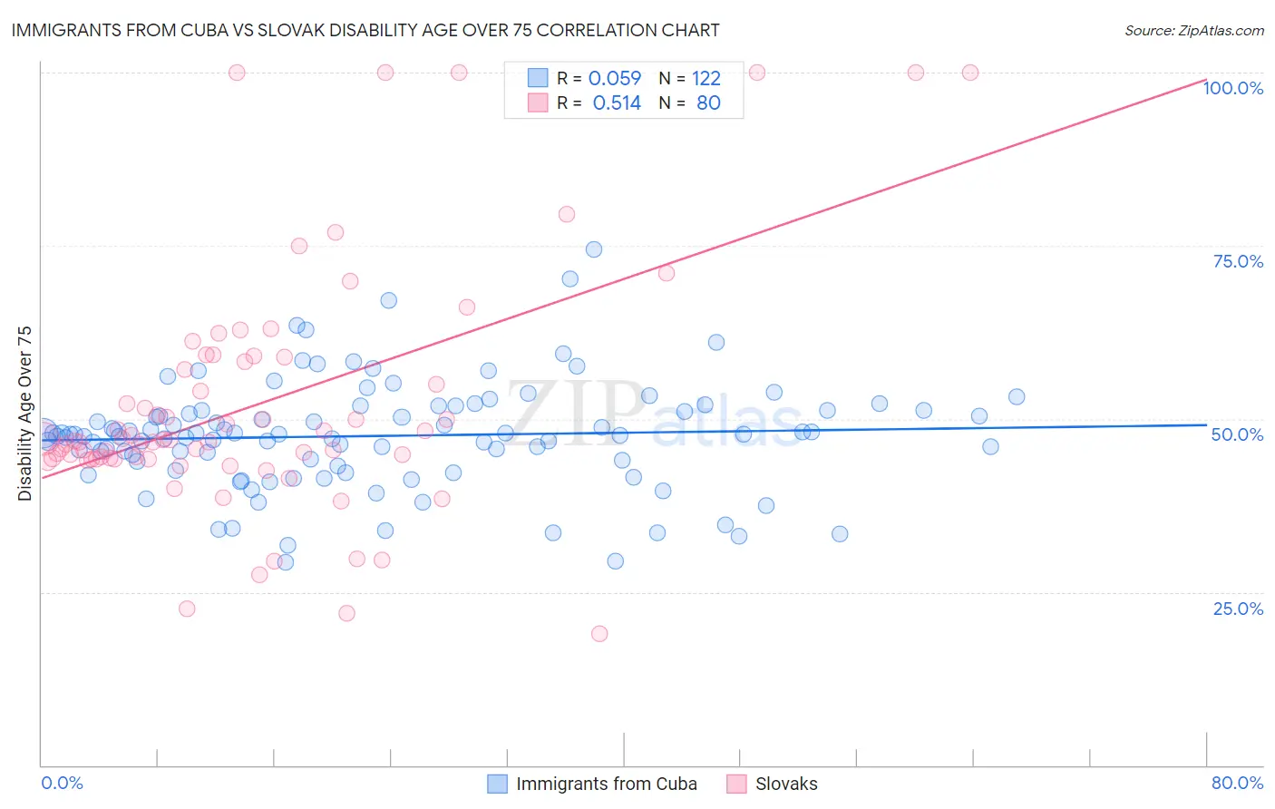 Immigrants from Cuba vs Slovak Disability Age Over 75