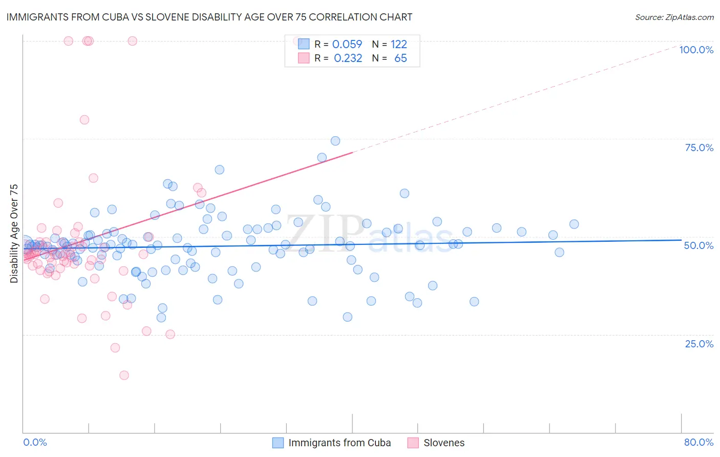 Immigrants from Cuba vs Slovene Disability Age Over 75