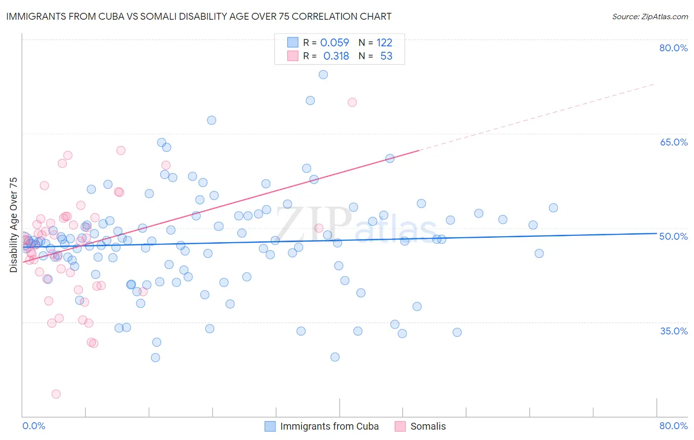 Immigrants from Cuba vs Somali Disability Age Over 75