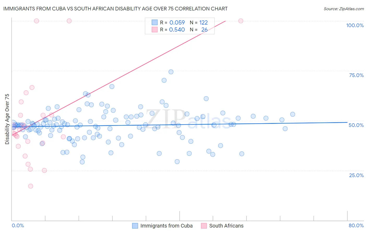 Immigrants from Cuba vs South African Disability Age Over 75