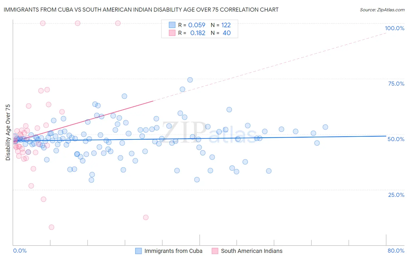 Immigrants from Cuba vs South American Indian Disability Age Over 75